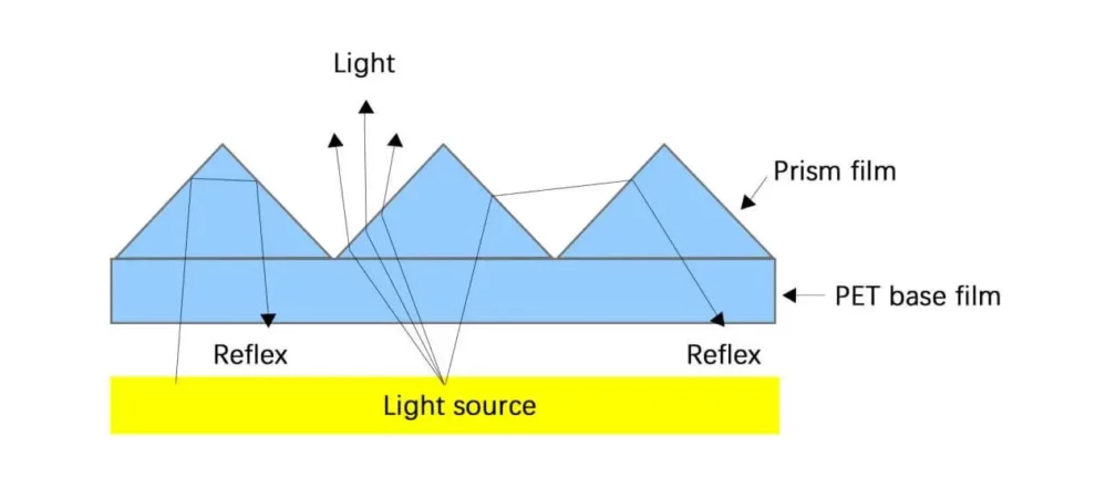 Optical Principle of prism sheet
