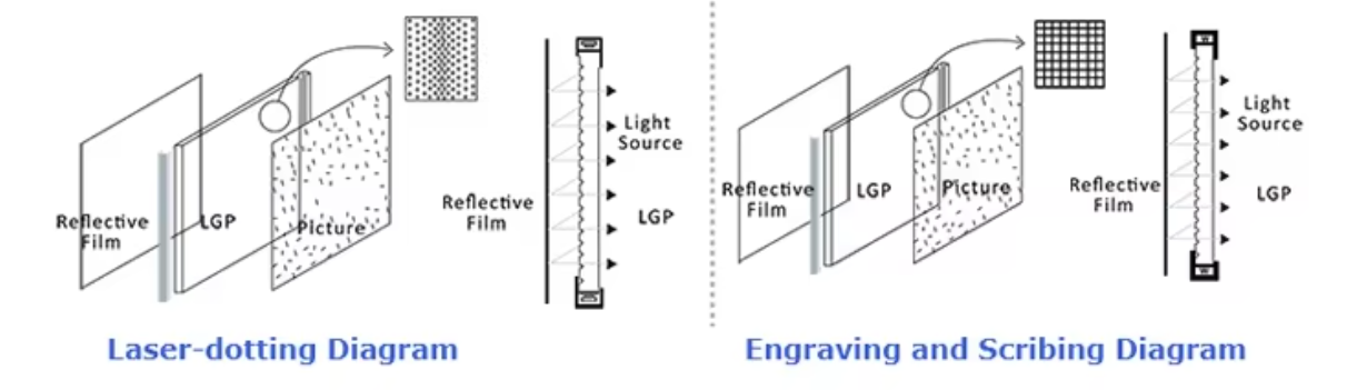 Acrylic Light Guide Plate - Customized Backlight Solutions & Optical ...