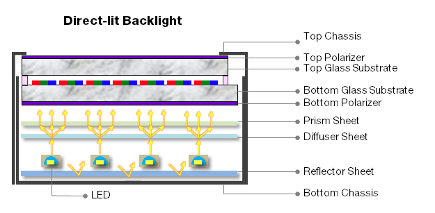 Direct-lit LED Backlight