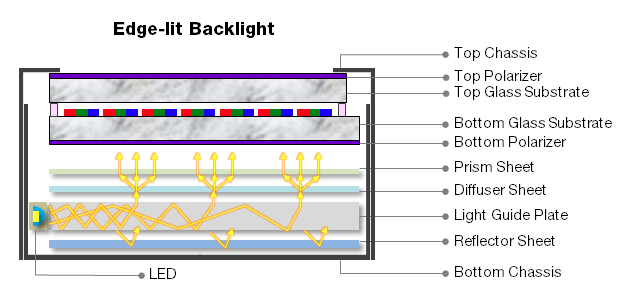 Edge-lit LED Backlight