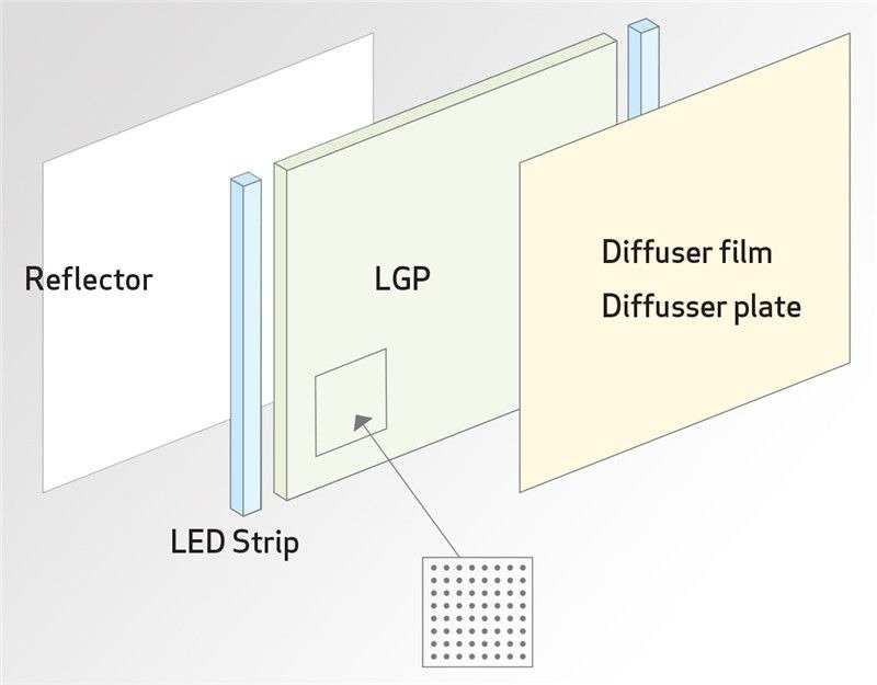 LGP SHEET structure