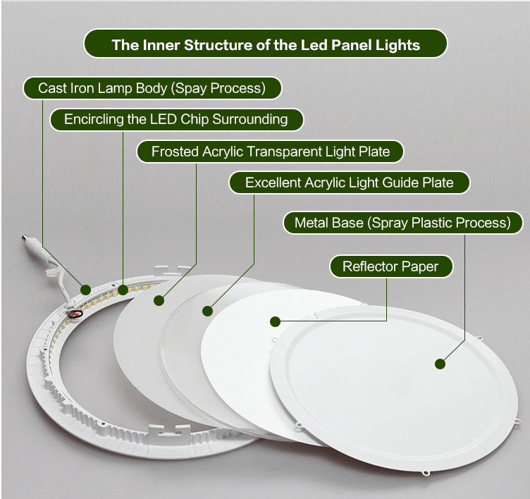 Downlight led light panel structure