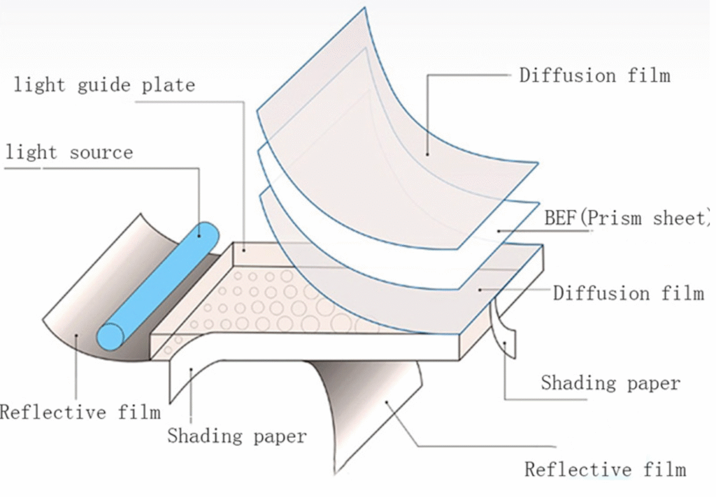 LED backlight module structure