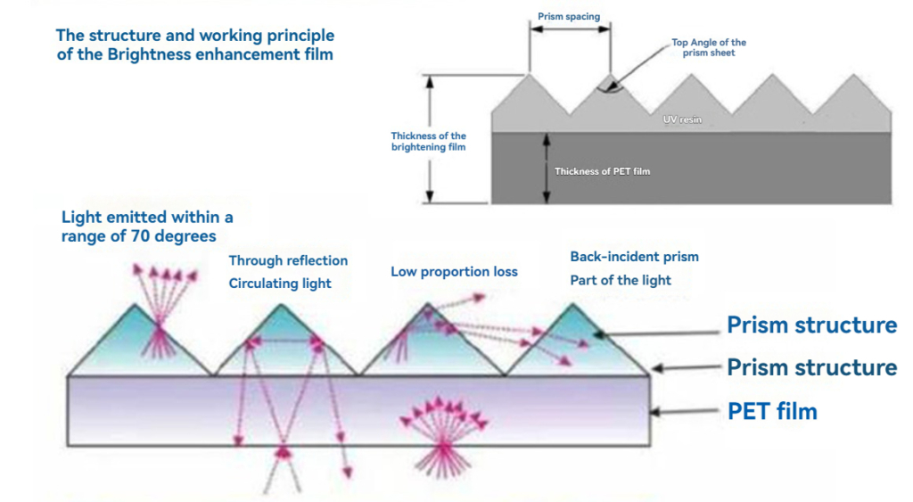 Prism film working principle