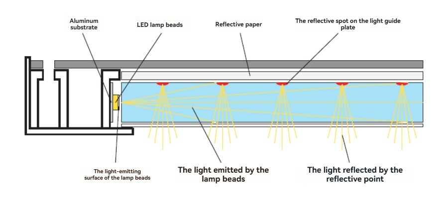 edge lit led panel lighting principle diagram