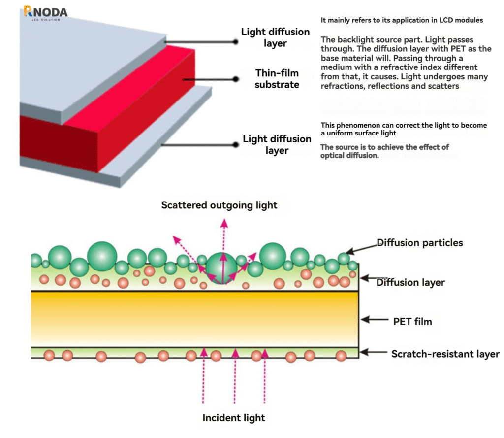 what is LCD diffuser film structure