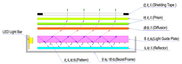 Backlight module structure